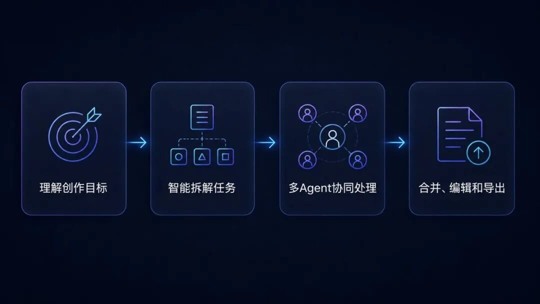 视频生成迎来“Claude Code时刻”，MiniMax Design “杀入” Adobe、Canva 腹地