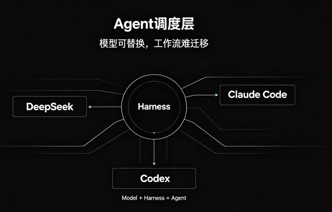 DeepSeek Harness一周三更:把Claude Code和Codex收编成子代理,要当Agent时代的“调度层”? DeepSeek Harness一周三更:把Claude Code和Codex收编成子代理,要当Agent时代的“调度层”?