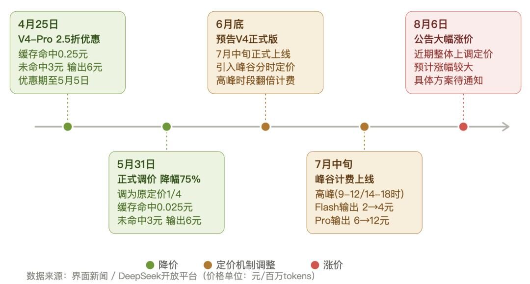 DeepSeek也扛不住了?API降价后又将大幅涨价 DeepSeek也扛不住了?API降价后又将大幅涨价