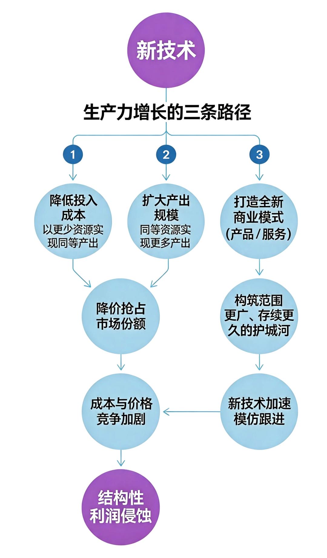 警惕AI通缩陷阱：效率提上来了，利润却被卷没了