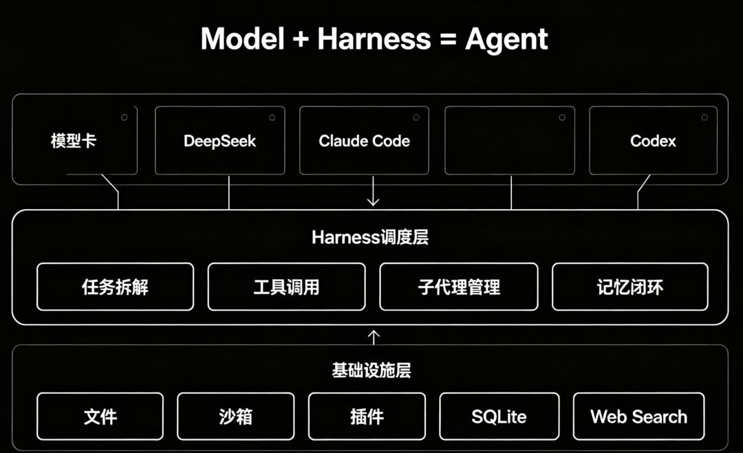 DeepSeek Harness一周三更:把Claude Code和Codex收编成子代理,要当Agent时代的“调度层”? DeepSeek Harness一周三更:把Claude Code和Codex收编成子代理,要当Agent时代的“调度层”?