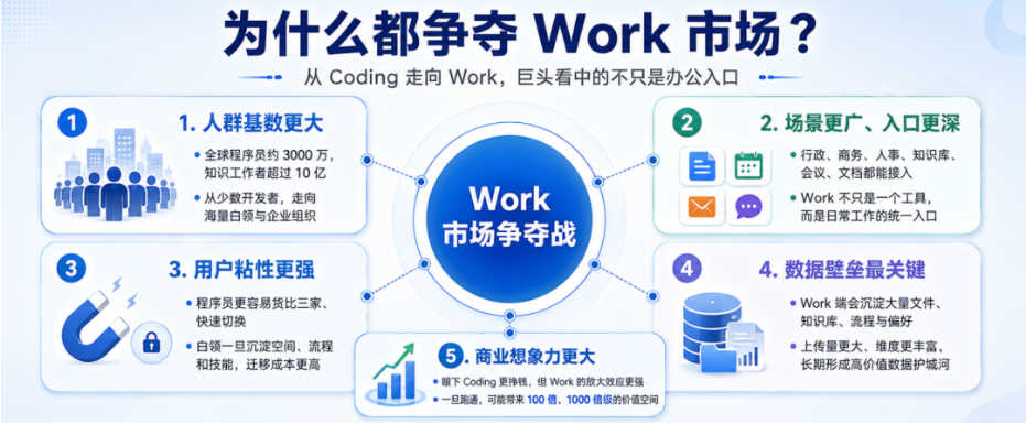 腾讯、阿里、字节的两场仗：补Coding旧账，赌Work未来
