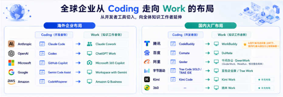 腾讯、阿里、字节的两场仗：补Coding旧账，赌Work未来