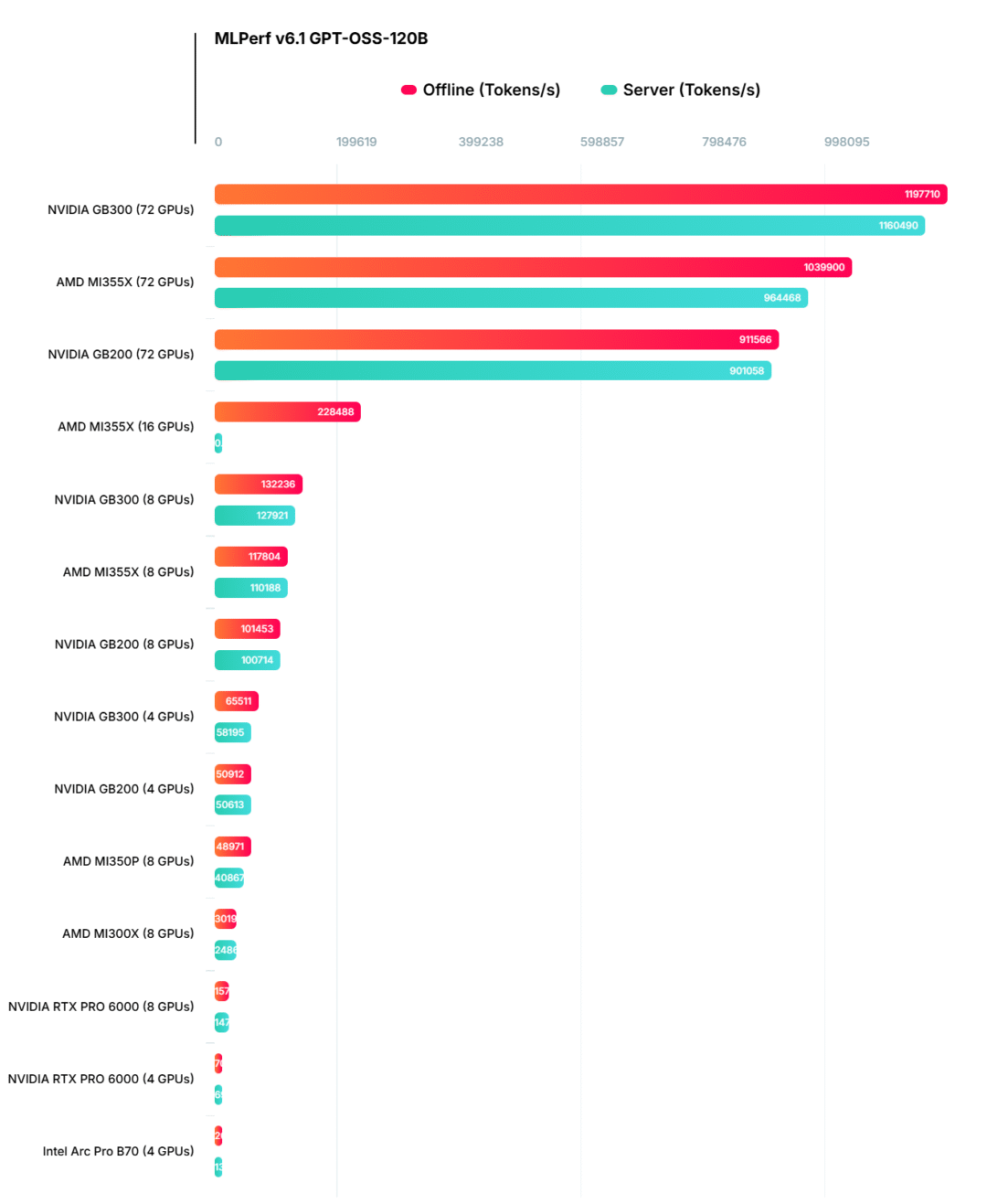 AI 推理 MLPerf 6.1 发布:AMD 以 512 个 MI355X 刷新纪录、英伟达 Vera Rubin 首次现身 AI 推理 MLPerf 6.1 发布:AMD 以 512 个 MI355X 刷新纪录、英伟达 Vera Rubin 首次现身