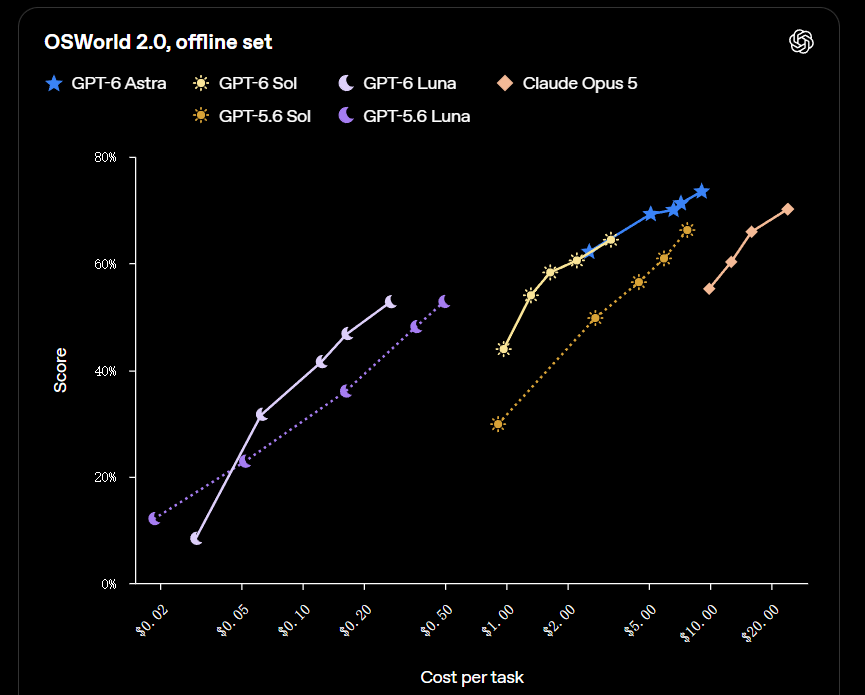 OpenAI 发布 GPT-6 Sol 和 Luna 模型，API 价格大降 50%