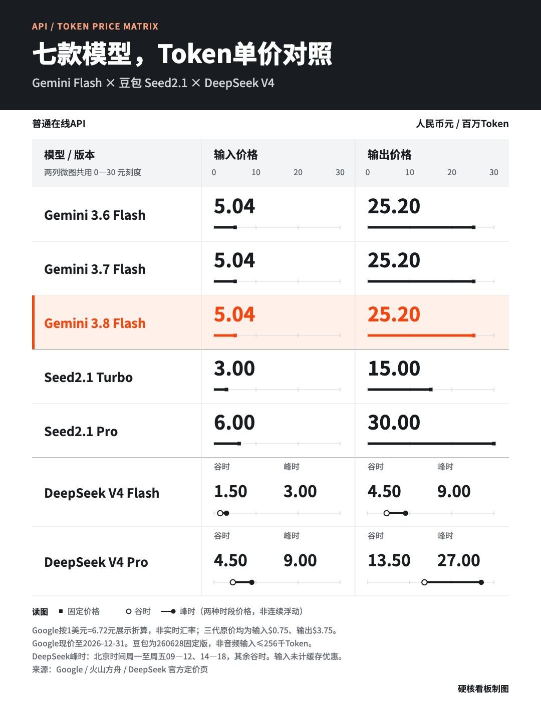 美国豆包的优势,只剩下快了…… 美国豆包的优势,只剩下快了……