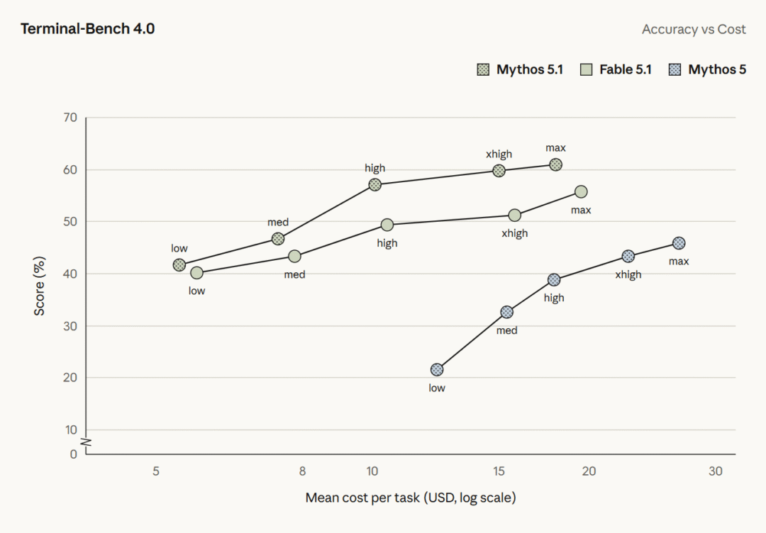 Anthropic 发布 Claude Fable 5.1 和 Mythos 5.1:性能超越前代,缓存降价 75% Anthropic 发布 Claude Fable 5.1 和 Mythos 5.1:性能超越前代,缓存降价 75%