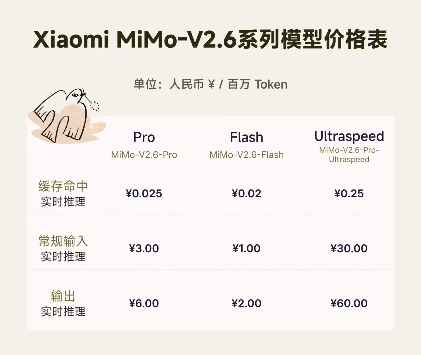 小米 MiMo-V2.6 发布:Pro 与 Flash 双版本价格不变,超越 Kimi K3、GLM-5.3 成为当前 AA 指数排名最高的开源模型 小米 MiMo-V2.6 发布:Pro 与 Flash 双版本价格不变,超越 Kimi K3、GLM-5.3 成为当前 AA 指数排名最高的开源模型