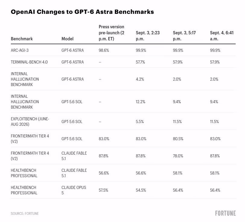 OpenAI 多次修改 GPT-6 Astra 基准测试数据,部分成绩一度大幅变化 OpenAI 多次修改 GPT-6 Astra 基准测试数据,部分成绩一度大幅变化