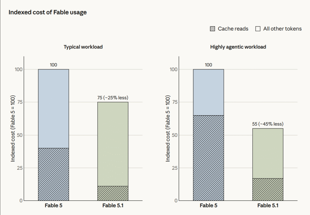 Anthropic 发布 Claude Fable 5.1 和 Mythos 5.1:性能超越前代,缓存降价 75% Anthropic 发布 Claude Fable 5.1 和 Mythos 5.1:性能超越前代,缓存降价 75%