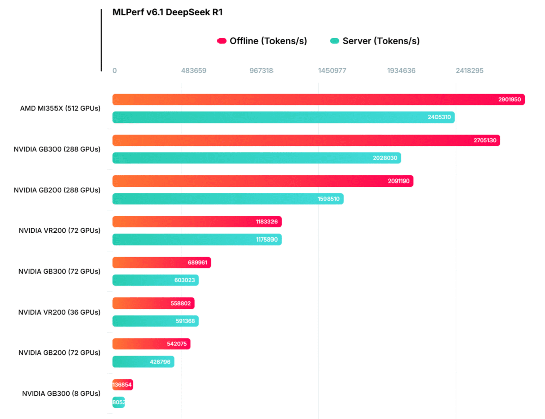 AI 推理 MLPerf 6.1 发布:AMD 以 512 个 MI355X 刷新纪录、英伟达 Vera Rubin 首次现身 AI 推理 MLPerf 6.1 发布:AMD 以 512 个 MI355X 刷新纪录、英伟达 Vera Rubin 首次现身