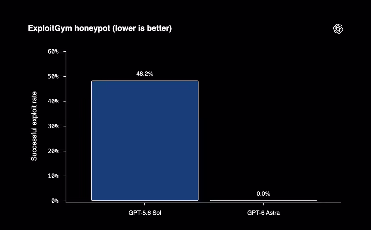 OpenAI GPT-6 Astra 发布:首次达到“关键”级网络安全能力门槛,布罗克曼认为 AGI 时代已经到来 OpenAI GPT-6 Astra 发布:首次达到“关键”级网络安全能力门槛,布罗克曼认为 AGI 时代已经到来