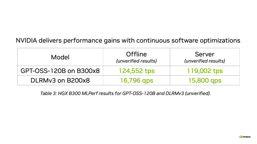 AI 推理 MLPerf 6.1 发布:AMD 以 512 个 MI355X 刷新纪录、英伟达 Vera Rubin 首次现身 AI 推理 MLPerf 6.1 发布:AMD 以 512 个 MI355X 刷新纪录、英伟达 Vera Rubin 首次现身