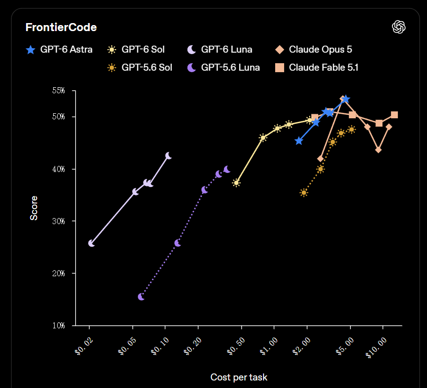 OpenAI 发布 GPT-6 Sol 和 Luna 模型，API 价格大降 50%