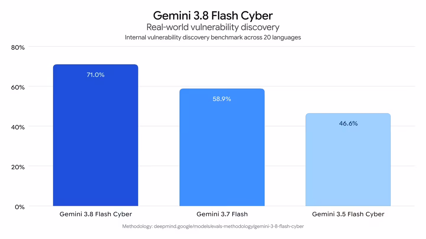 谷歌推出 Gemini 3.8 Flash Cyber 模型，内部已全面部署用于代码安全防护