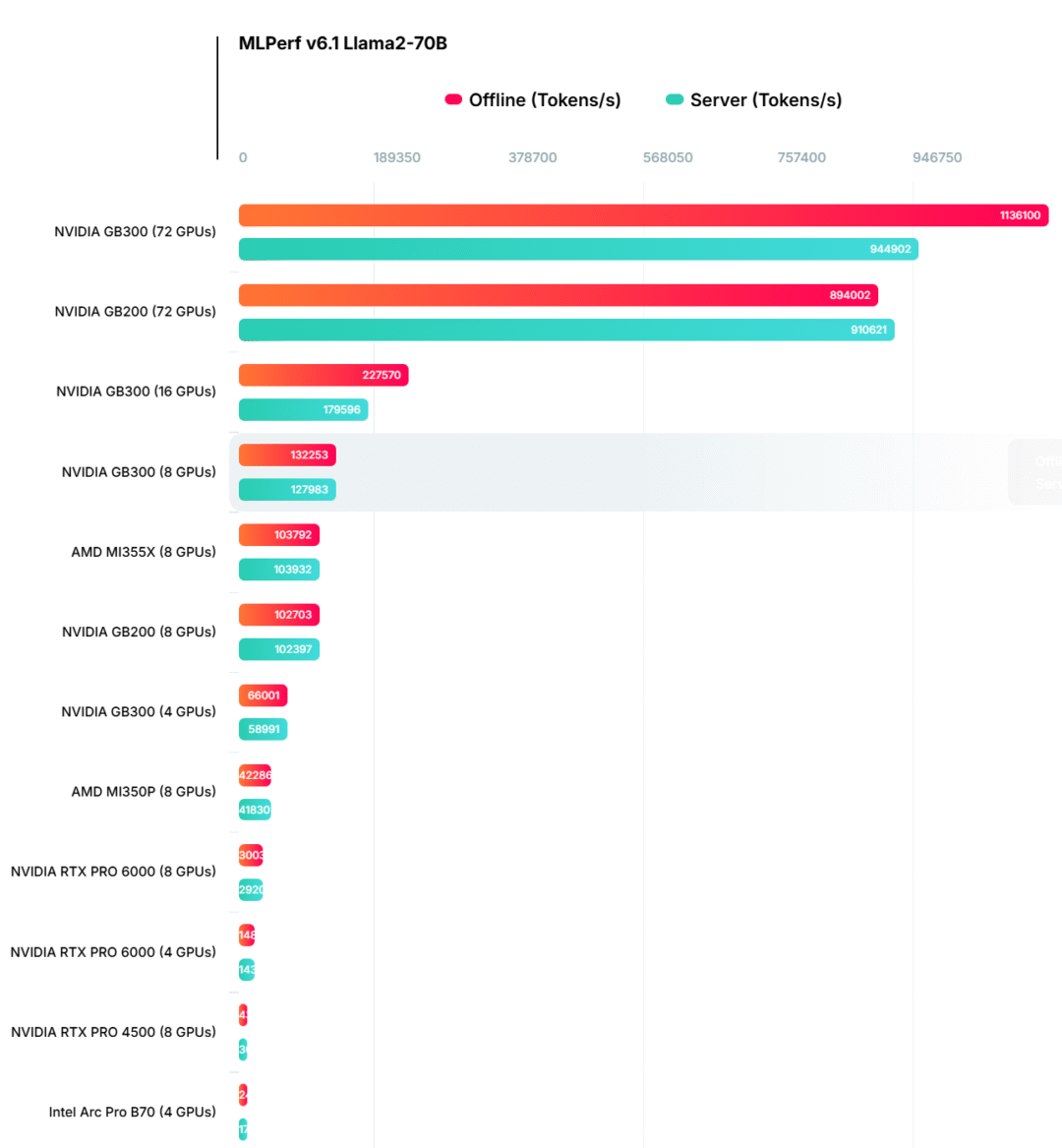 AI 推理 MLPerf 6.1 发布:AMD 以 512 个 MI355X 刷新纪录、英伟达 Vera Rubin 首次现身 AI 推理 MLPerf 6.1 发布:AMD 以 512 个 MI355X 刷新纪录、英伟达 Vera Rubin 首次现身