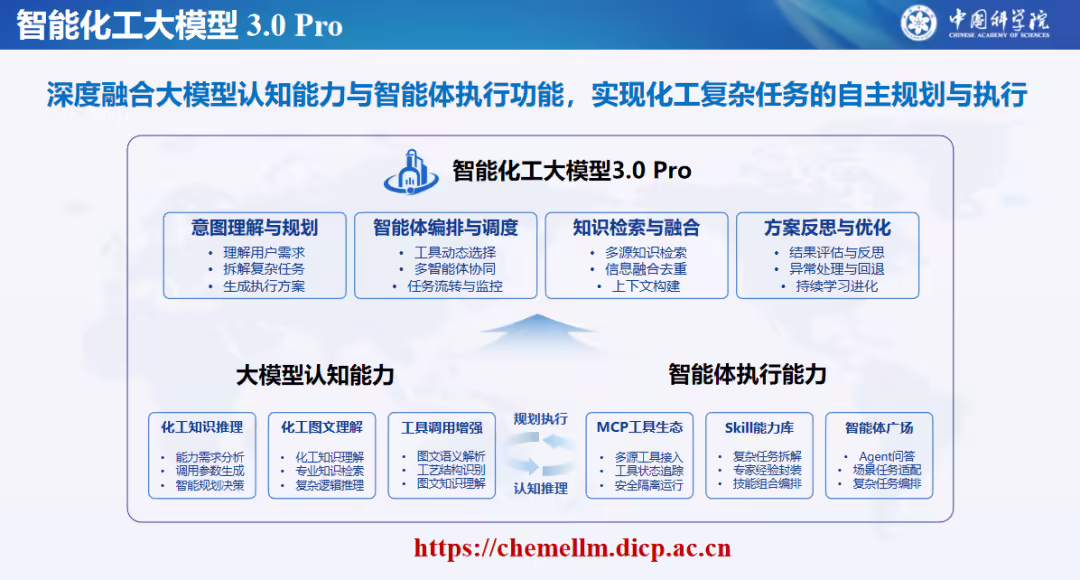 国产智能化工大模型 3.0 Pro 发布，中国科学院大连化物所、科大讯飞、阿里云等研发