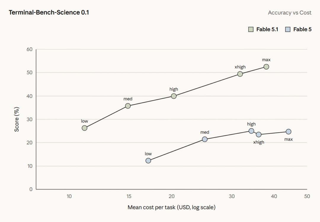 Anthropic 发布 Claude Fable 5.1 和 Mythos 5.1:性能超越前代,缓存降价 75% Anthropic 发布 Claude Fable 5.1 和 Mythos 5.1:性能超越前代,缓存降价 75%