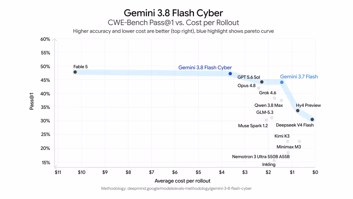 谷歌推出 Gemini 3.8 Flash Cyber 模型，内部已全面部署用于代码安全防护