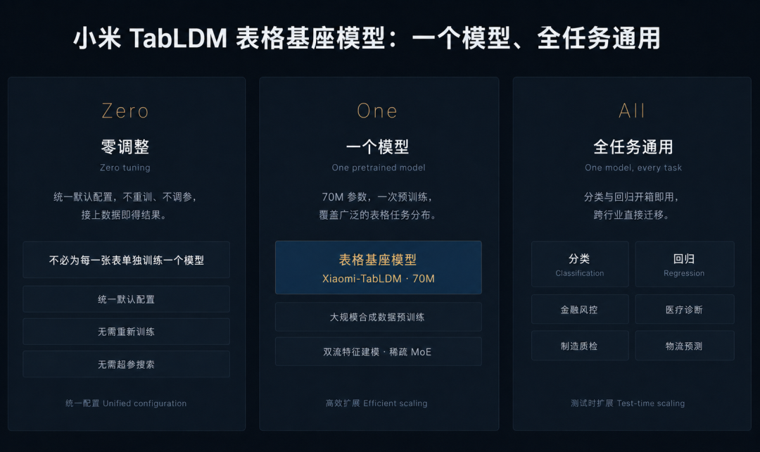 小米表格结构化数据大模型 TabLDM 发布开源:四大基准评测第一梯队,回归能力登顶 OpenML-CTR23 小米表格结构化数据大模型 TabLDM 发布开源:四大基准评测第一梯队,回归能力登顶 OpenML-CTR23