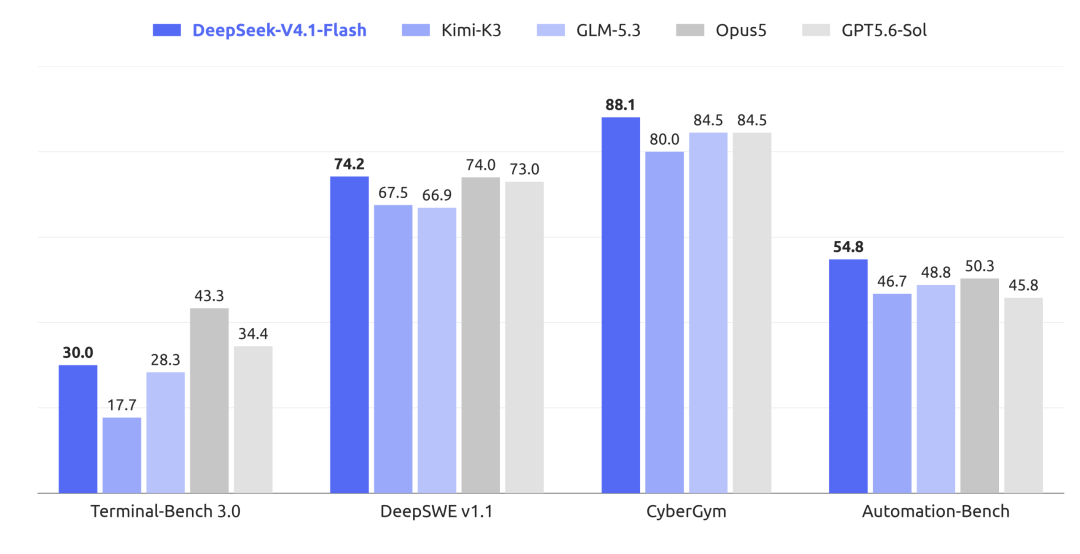 DeepSeek V4.1 Flash 模型正式发布:全面超越 V4 Pro、原生多模态视觉理解,API 定价下调 DeepSeek V4.1 Flash 模型正式发布:全面超越 V4 Pro、原生多模态视觉理解,API 定价下调