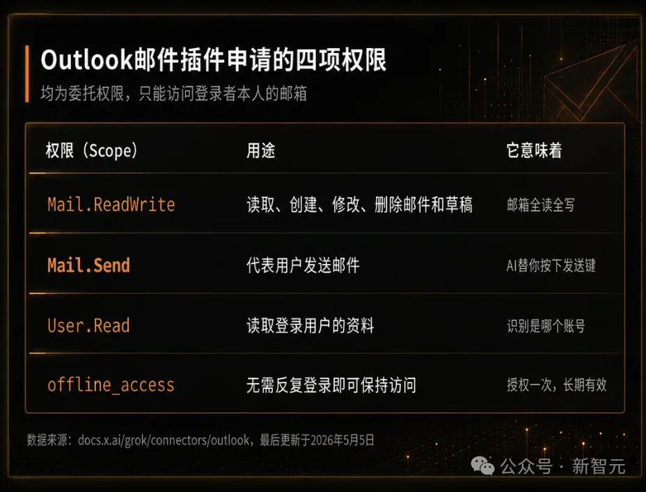马斯克杀入Copilot主场!Grok Bot接管微软账号,你睡觉它上班 马斯克杀入Copilot主场!Grok Bot接管微软账号,你睡觉它上班