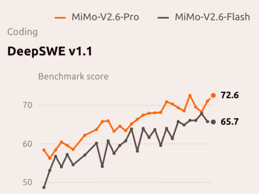 小米 MiMo-V2.6 发布:Pro 与 Flash 双版本价格不变,超越 Kimi K3、GLM-5.3 成为当前 AA 指数排名最高的开源模型 小米 MiMo-V2.6 发布:Pro 与 Flash 双版本价格不变,超越 Kimi K3、GLM-5.3 成为当前 AA 指数排名最高的开源模型