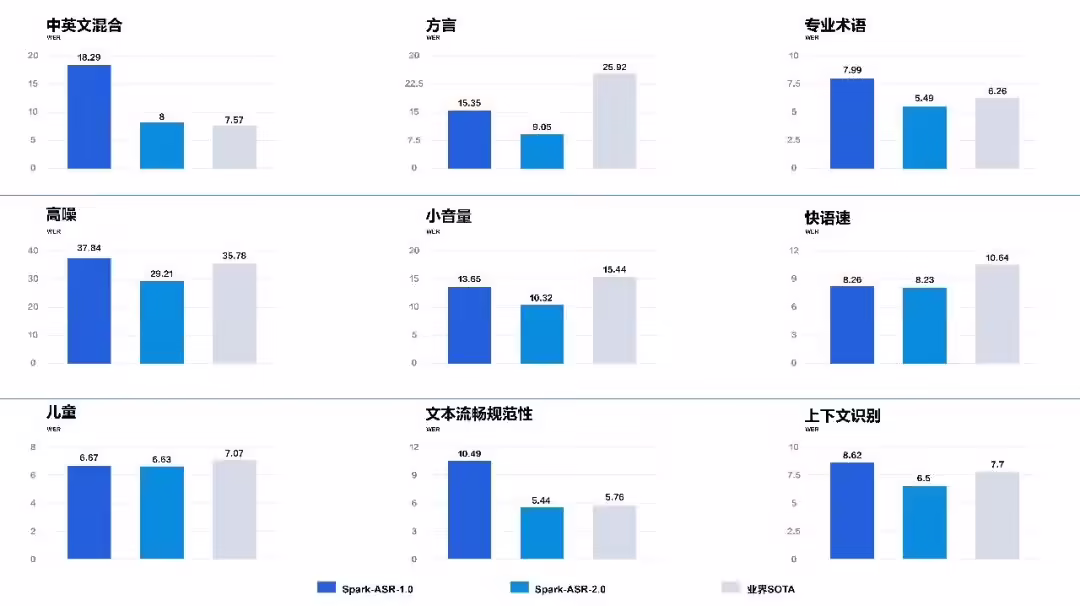 科大讯飞发布全新语音识别大模型 Spark-ASR-2.0,明日上线讯飞输入法 科大讯飞发布全新语音识别大模型 Spark-ASR-2.0,明日上线讯飞输入法