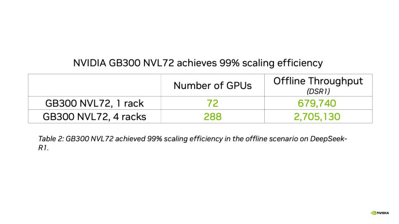 AI 推理 MLPerf 6.1 发布:AMD 以 512 个 MI355X 刷新纪录、英伟达 Vera Rubin 首次现身 AI 推理 MLPerf 6.1 发布:AMD 以 512 个 MI355X 刷新纪录、英伟达 Vera Rubin 首次现身