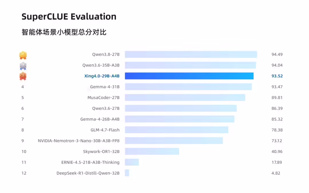 华为:基于昇腾超节点训练的星辰轻量级代码智能体大模型 Xing4.0-29B 发布 华为:基于昇腾超节点训练的星辰轻量级代码智能体大模型 Xing4.0-29B 发布