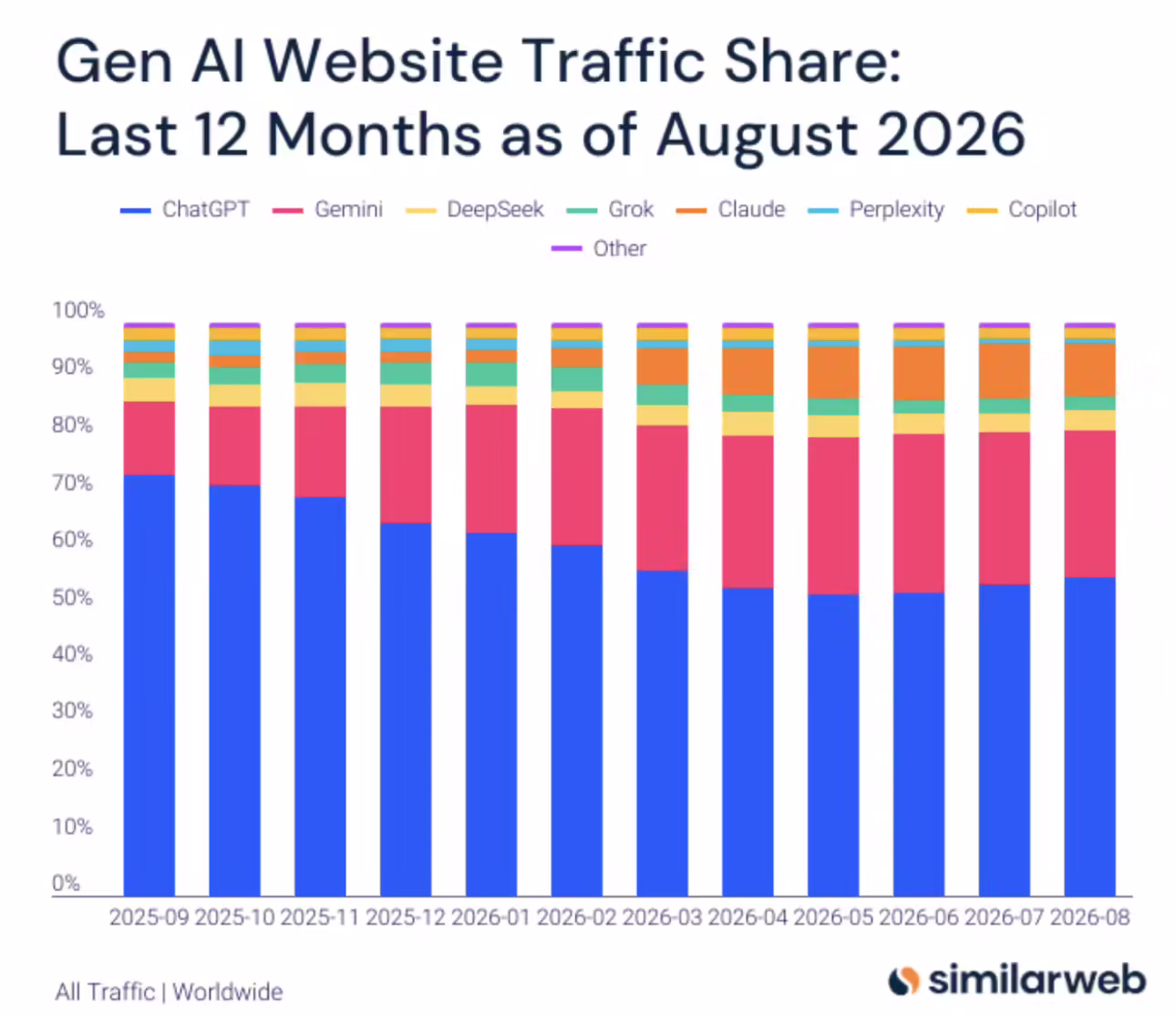 分析机构 Similarweb:网页端 AI 聊天机器人中 ChatGPT 使用者最多,8 月市场份额回升至 55.5% 分析机构 Similarweb:网页端 AI 聊天机器人中 ChatGPT 使用者最多,8 月市场份额回升至 55.5%