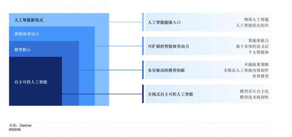 Gartner发布2026中国人工智能十大趋势