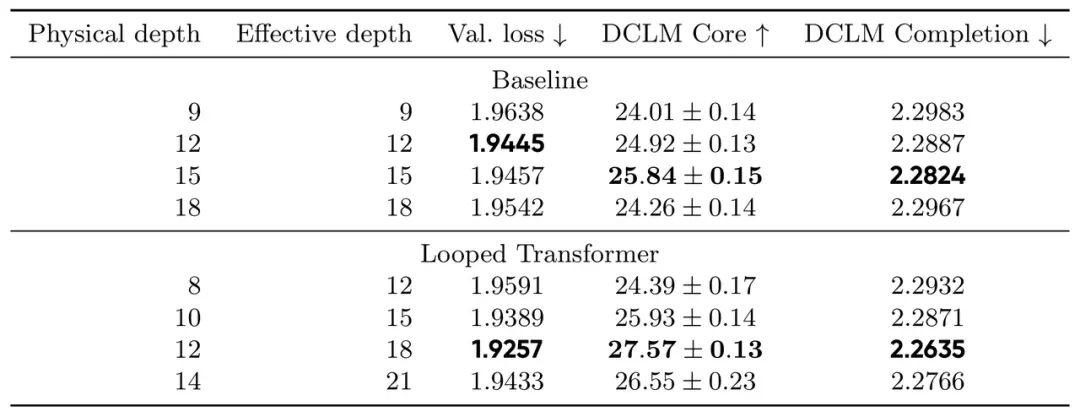 同等预算下,Looped Transformer更强吗?清华、字节Seed给出答案 同等预算下,Looped Transformer更强吗?清华、字节Seed给出答案