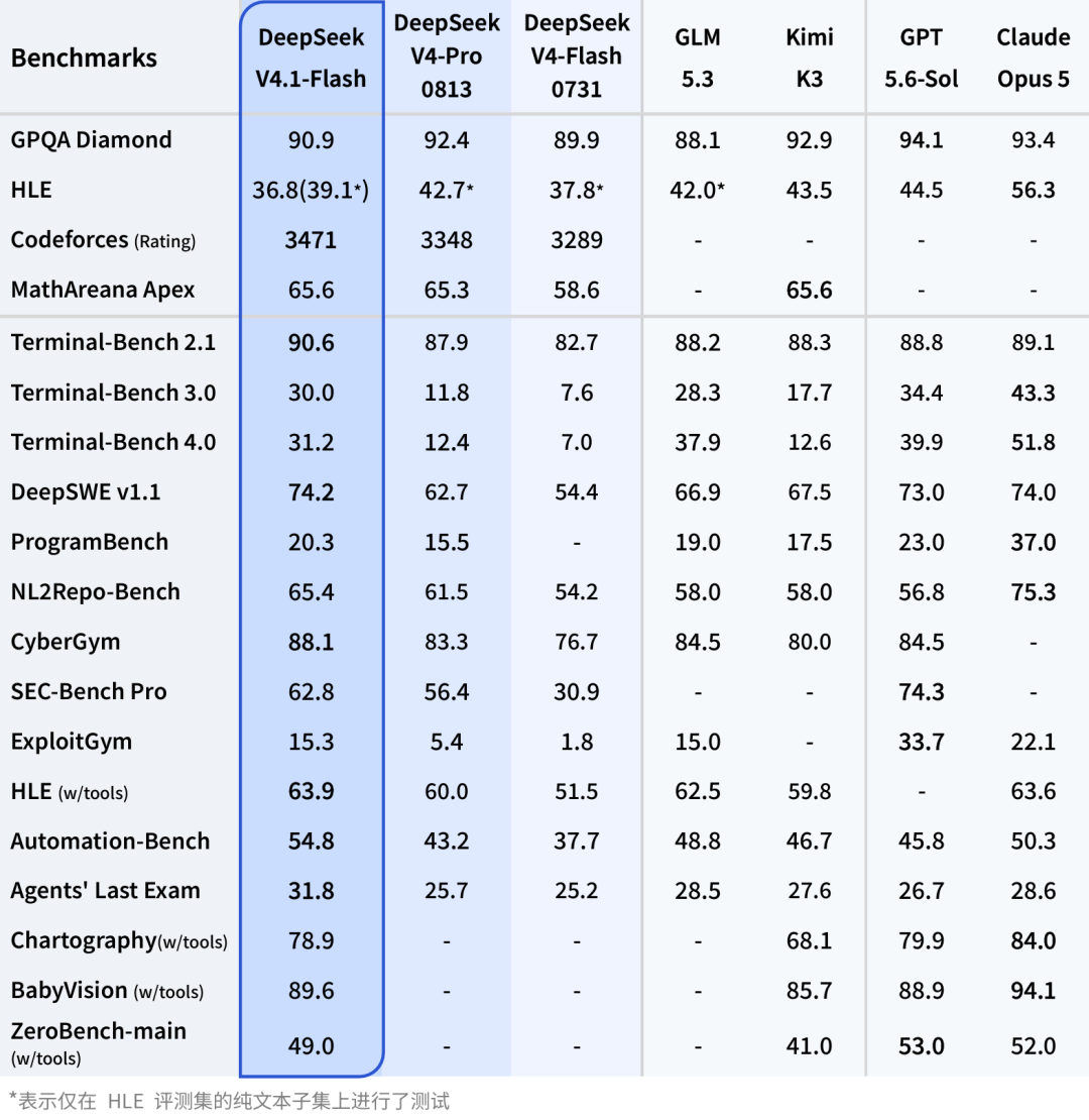DeepSeek V4.1 Flash 模型正式发布:全面超越 V4 Pro、原生多模态视觉理解,API 定价下调 DeepSeek V4.1 Flash 模型正式发布:全面超越 V4 Pro、原生多模态视觉理解,API 定价下调