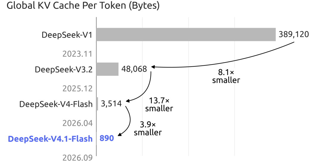 DeepSeek V4.1 Flash 模型正式发布:全面超越 V4 Pro、原生多模态视觉理解,API 定价下调 DeepSeek V4.1 Flash 模型正式发布:全面超越 V4 Pro、原生多模态视觉理解,API 定价下调