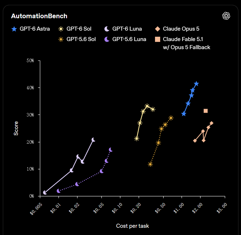 OpenAI 发布 GPT-6 Sol 和 Luna 模型，API 价格大降 50%