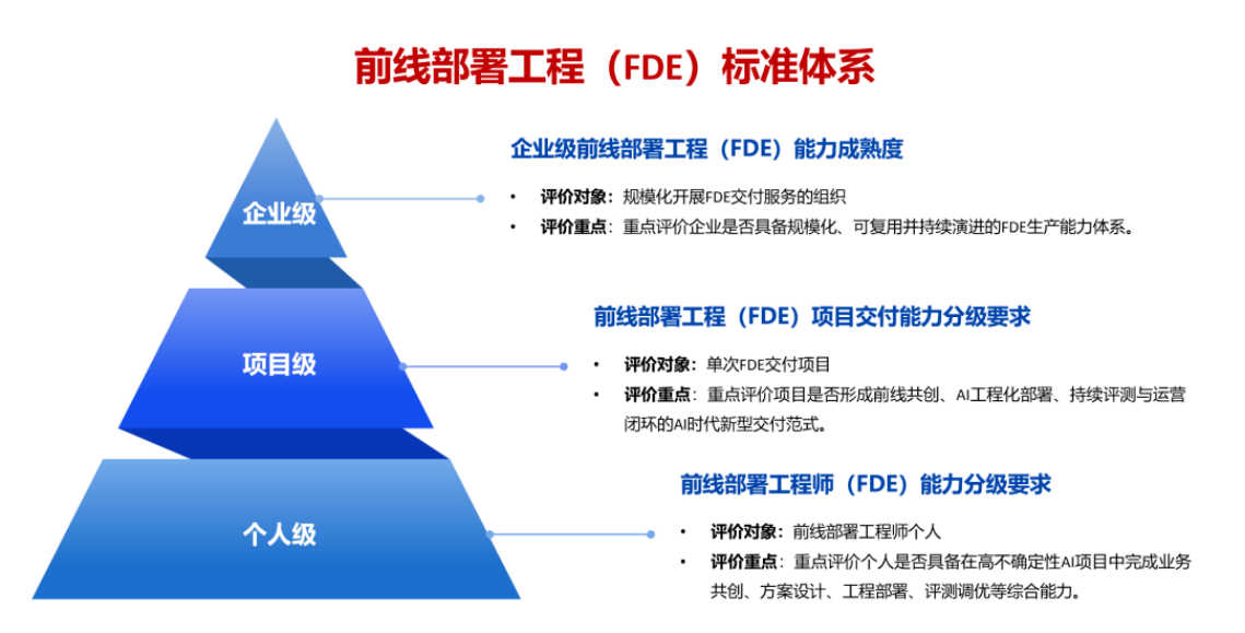 鼓励搭建FDE团队，前线部署工程师进入政策视野