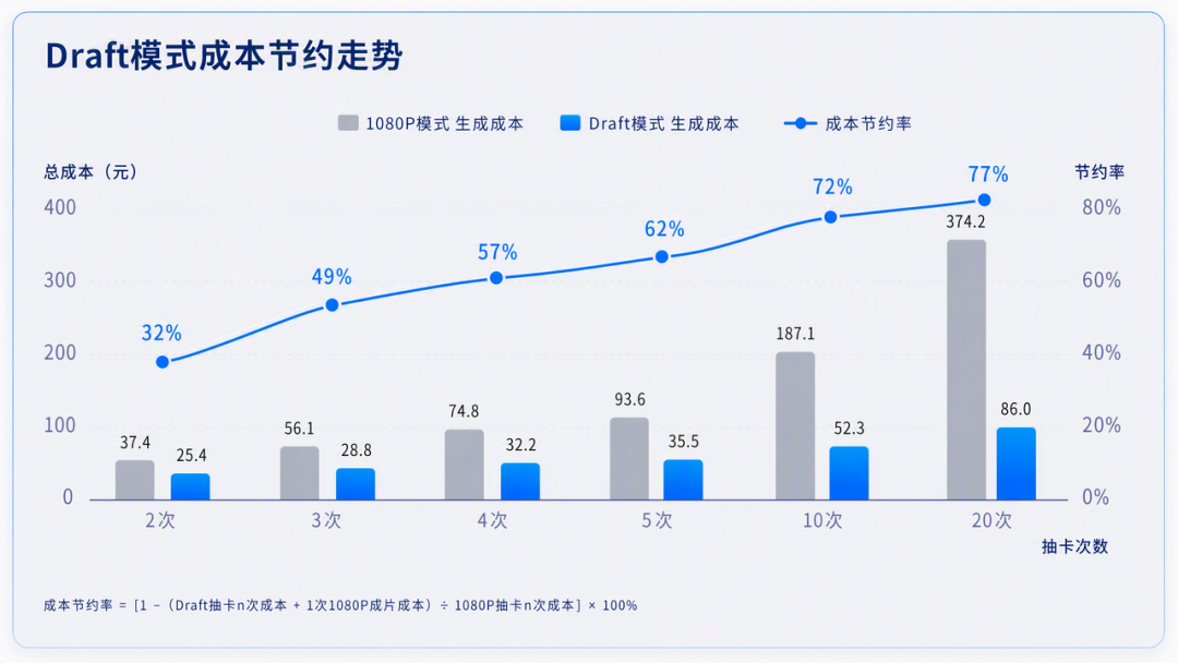 Seedance 2.5 上线 Draft 模式:先用 480P 验证创意,满意再用 1080P 生成终版 Seedance 2.5 上线 Draft 模式:先用 480P 验证创意,满意再用 1080P 生成终版