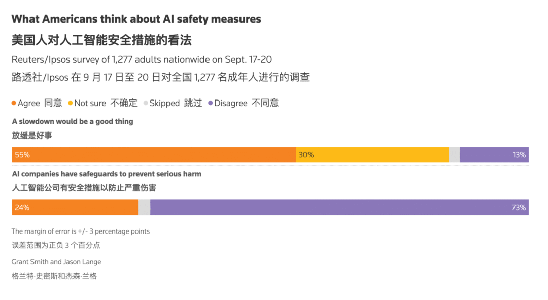 路透社民调:近四分之三美国人认为 AI 公司在防止灾难方面做得不够 路透社民调:近四分之三美国人认为 AI 公司在防止灾难方面做得不够