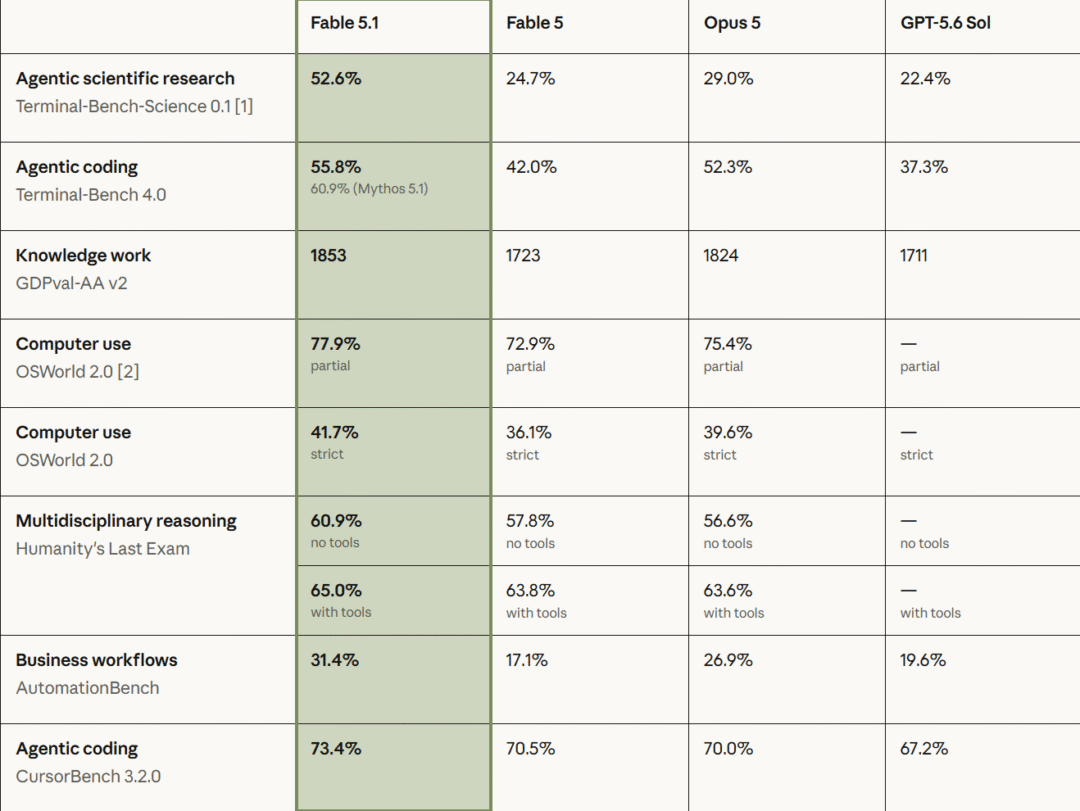 Anthropic 发布 Claude Fable 5.1 和 Mythos 5.1:性能超越前代,缓存降价 75% Anthropic 发布 Claude Fable 5.1 和 Mythos 5.1:性能超越前代,缓存降价 75%