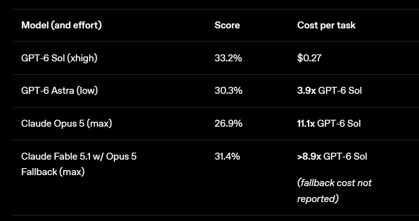 OpenAI 发布 GPT-6 Sol 和 Luna 模型，API 价格大降 50%