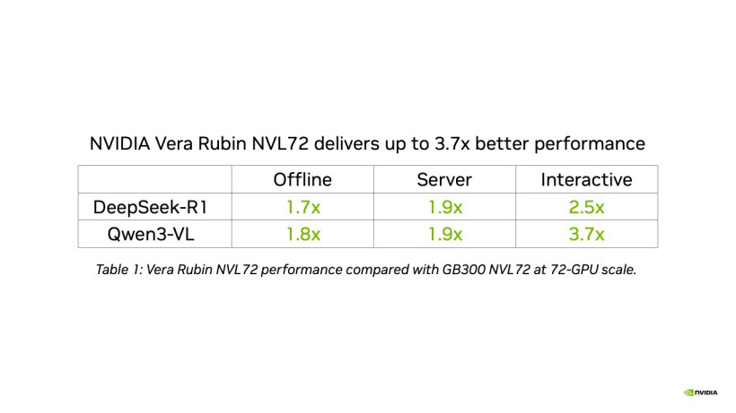 AI 推理 MLPerf 6.1 发布:AMD 以 512 个 MI355X 刷新纪录、英伟达 Vera Rubin 首次现身 AI 推理 MLPerf 6.1 发布:AMD 以 512 个 MI355X 刷新纪录、英伟达 Vera Rubin 首次现身