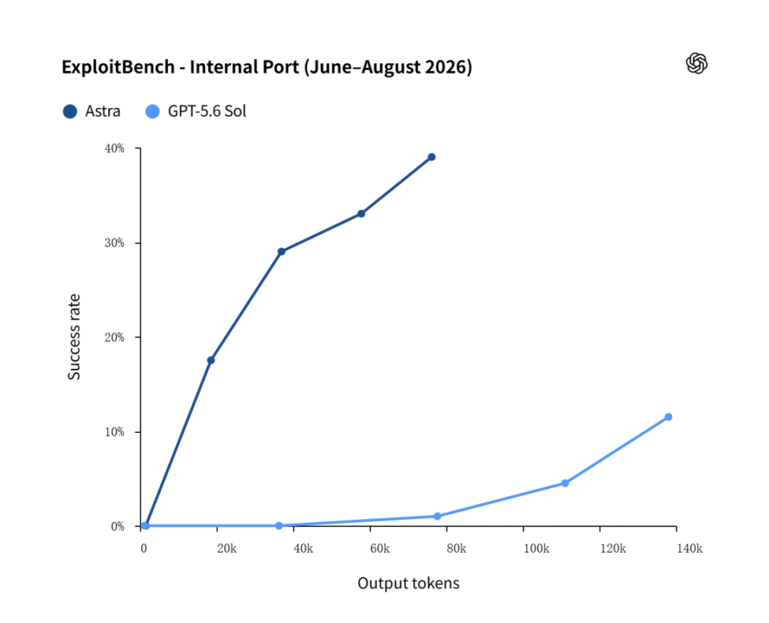 OpenAI 吸取“AI 越狱”事件教训，首个达“关键”门槛模型 Astra 因能力过强将限制网络安全功能