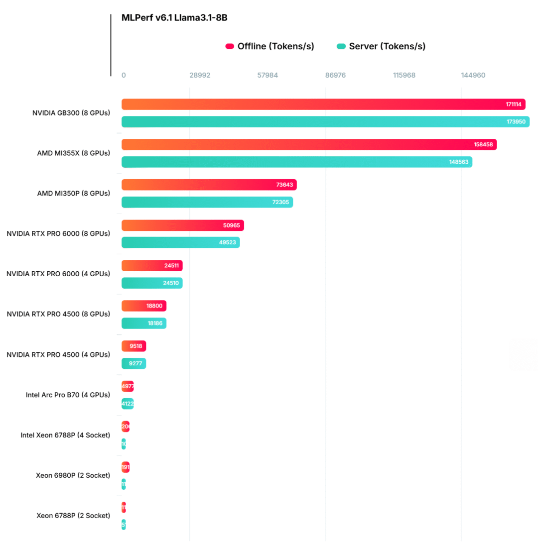 AI 推理 MLPerf 6.1 发布:AMD 以 512 个 MI355X 刷新纪录、英伟达 Vera Rubin 首次现身 AI 推理 MLPerf 6.1 发布:AMD 以 512 个 MI355X 刷新纪录、英伟达 Vera Rubin 首次现身