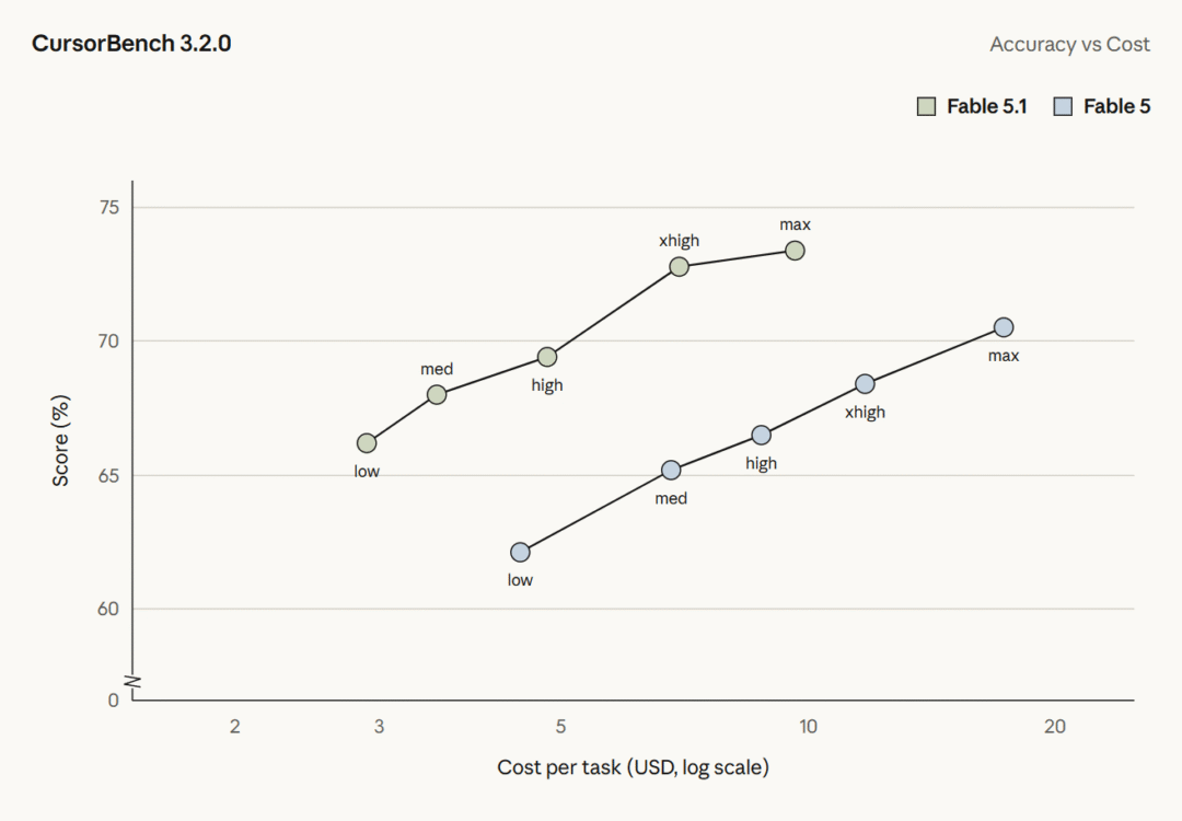 Anthropic 发布 Claude Fable 5.1 和 Mythos 5.1:性能超越前代,缓存降价 75% Anthropic 发布 Claude Fable 5.1 和 Mythos 5.1:性能超越前代,缓存降价 75%