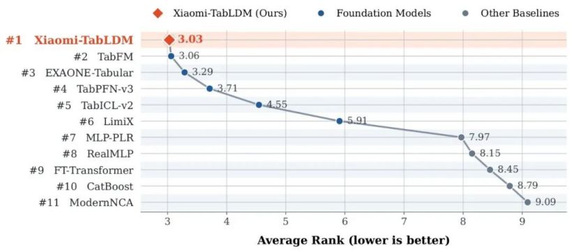 小米表格结构化数据大模型 TabLDM 发布开源:四大基准评测第一梯队,回归能力登顶 OpenML-CTR23 小米表格结构化数据大模型 TabLDM 发布开源:四大基准评测第一梯队,回归能力登顶 OpenML-CTR23