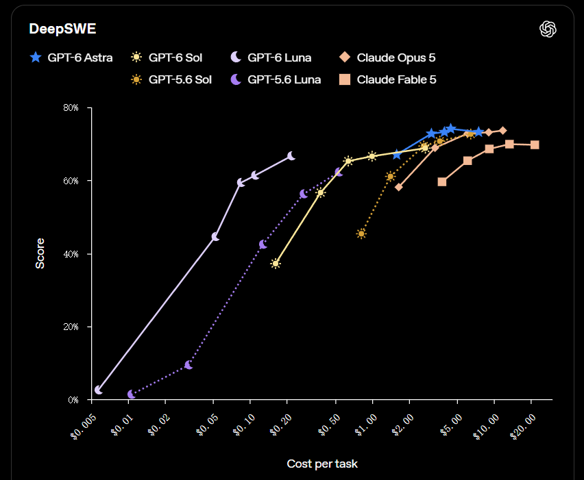 OpenAI 发布 GPT-6 Sol 和 Luna 模型，API 价格大降 50%