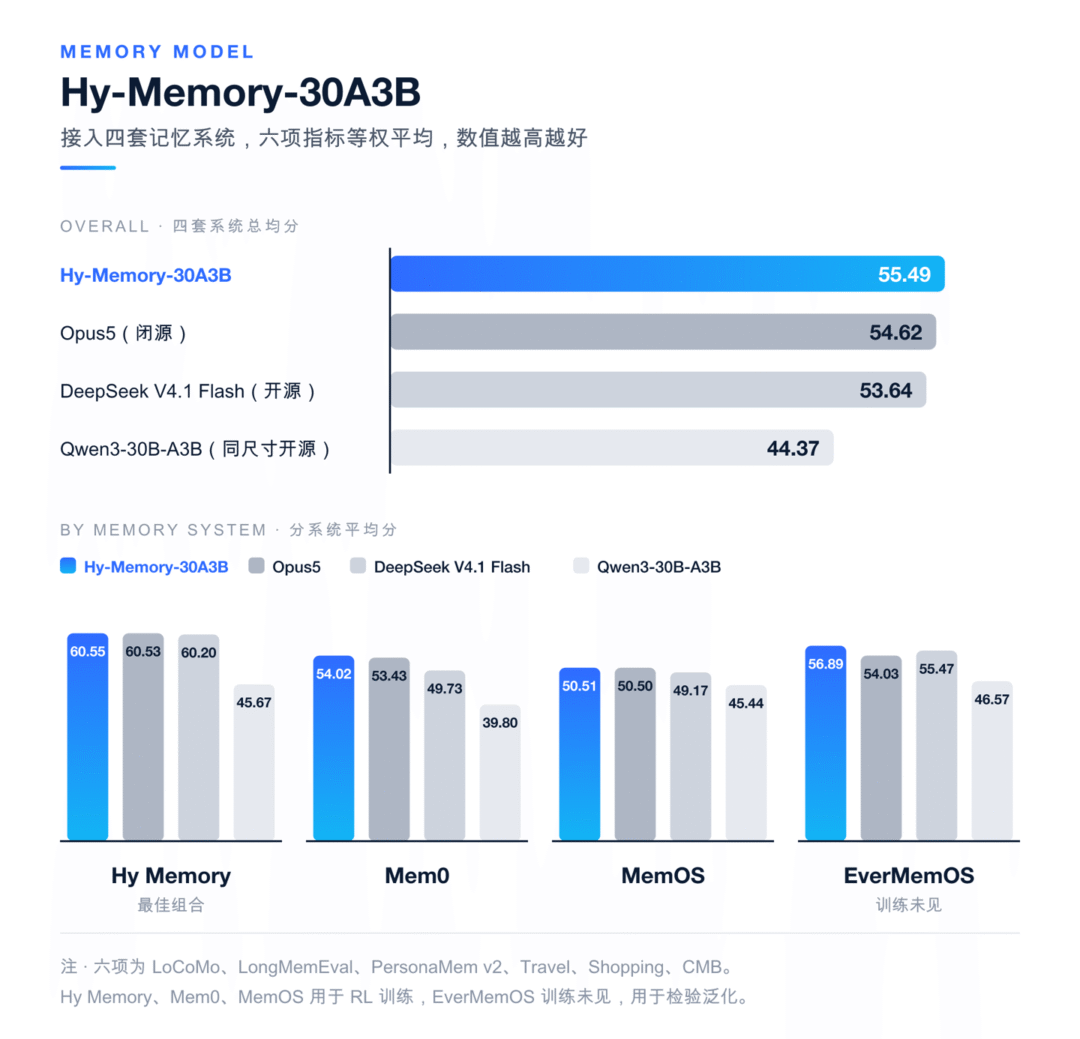 腾讯混元记忆框架 Hy Memory 2.0 发布开源，专用模型性能超 Opus5