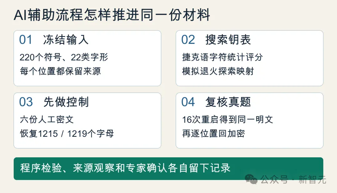 源码公开,AI破解冷战档案!220个符号零修改,多项历史密码成果 源码公开,AI破解冷战档案!220个符号零修改,多项历史密码成果