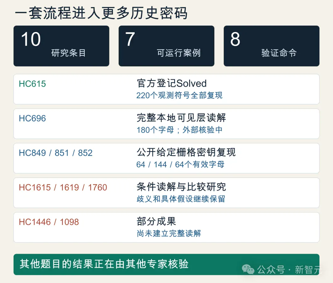 源码公开,AI破解冷战档案!220个符号零修改,多项历史密码成果 源码公开,AI破解冷战档案!220个符号零修改,多项历史密码成果